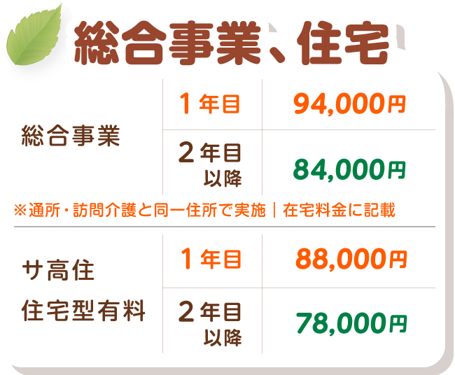 総合事業、住宅価格（料金）表。総合事業　１年目90,000円　２年目以降84,000円。サ高住、住宅型有料　１年目88,000円　２年目以降78,000円。