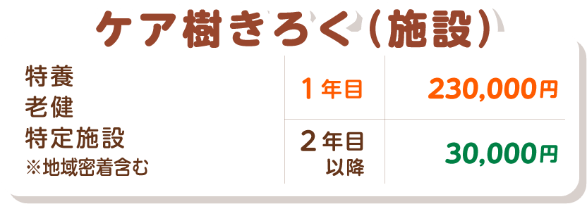 ケア樹きろく（施設）価格（料金）表。特養、老健、特定施設　※地域密着型含む　１年目230,000円　２年目以降30,000円。