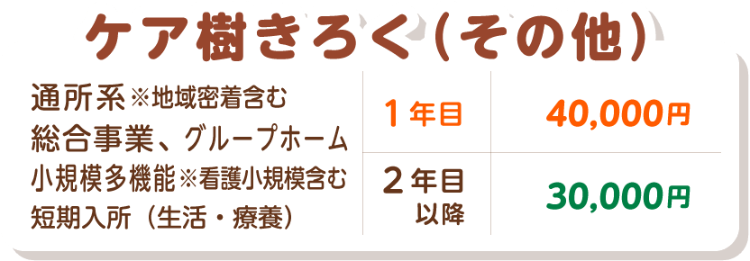 ケア樹きろく（その他）価格（料金）表。通所系　※地域密着型含む、総合事業、グループホーム、小規模多機能※看護小規模を含む、短期入所（生活、療養）　１年目40,000円　２年目以降30,000円。
