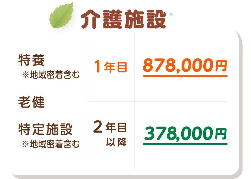 施設価格（料金）表。特養、老健、特定施設※地域密着型含む　１年目878,000円　２年目以降378,000円。